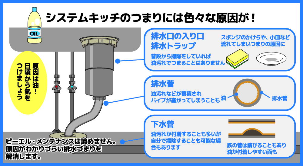 システムキッチン、どこがつまりやすい？